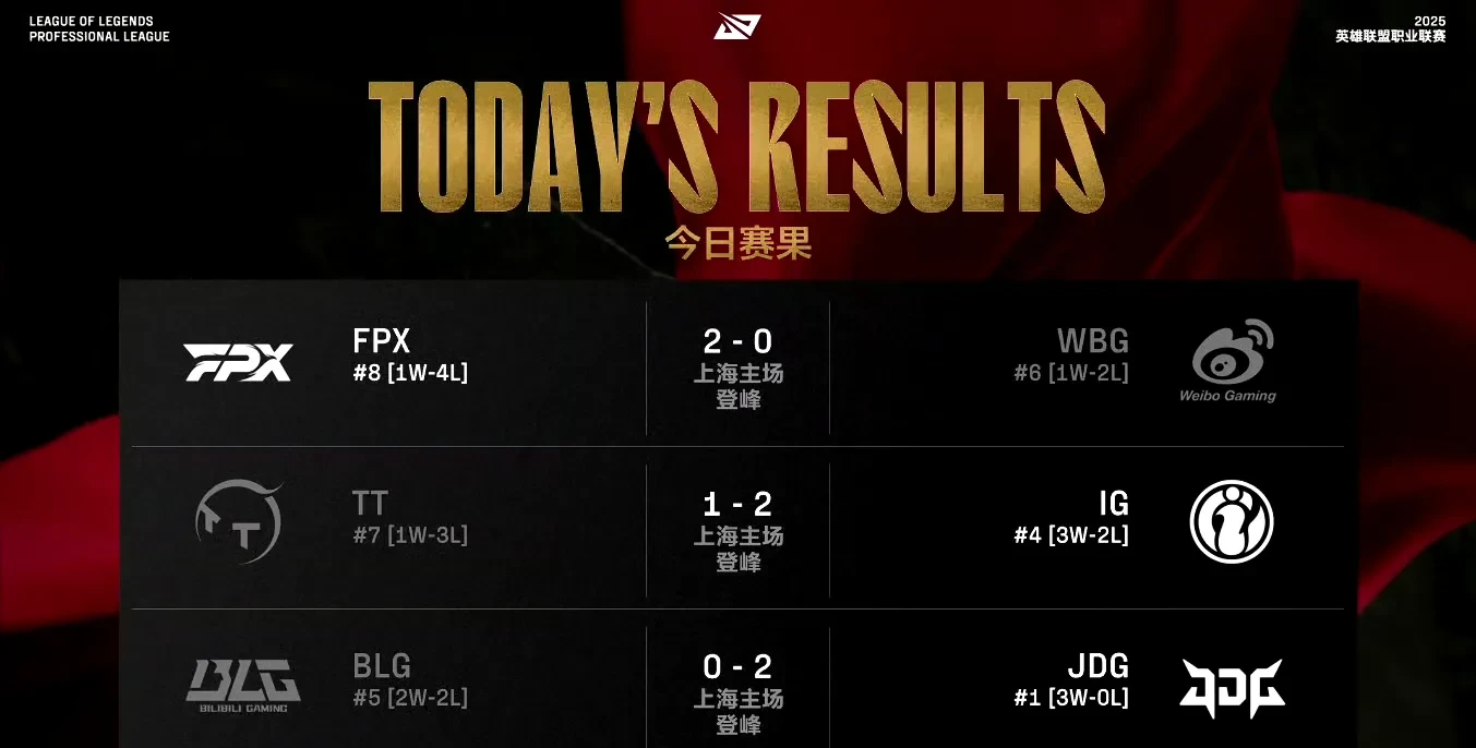 JDG横扫PSG，Keria完成史诗逆转宿敌对决八强赛，强势挺进下一轮